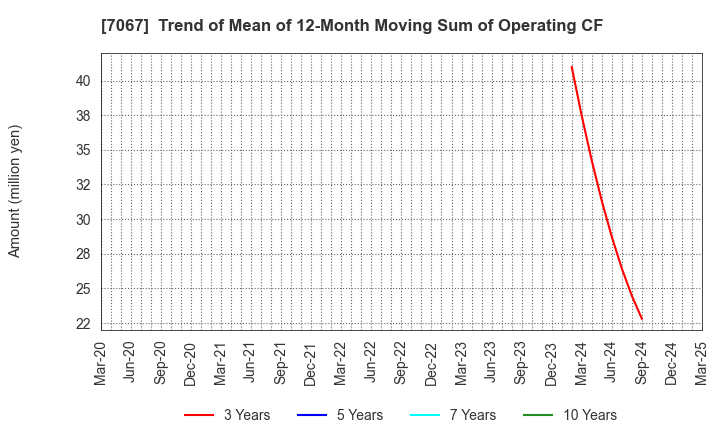 7067 Branding Technology Inc.: Trend of Mean of 12-Month Moving Sum of Operating CF