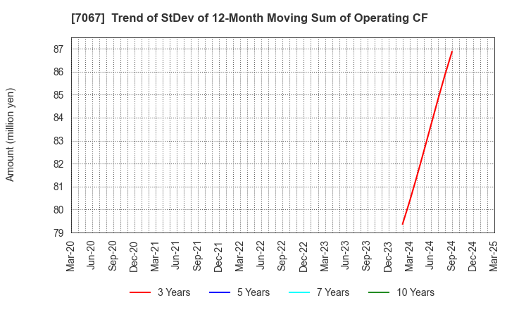 7067 Branding Technology Inc.: Trend of StDev of 12-Month Moving Sum of Operating CF