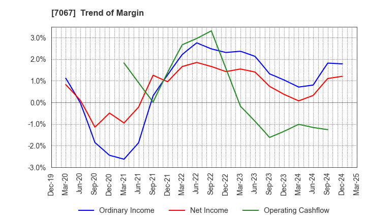 7067 Branding Technology Inc.: Trend of Margin