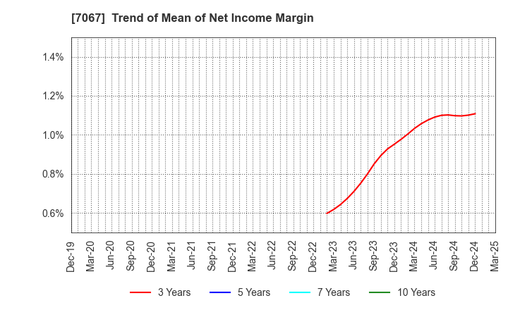 7067 Branding Technology Inc.: Trend of Mean of Net Income Margin