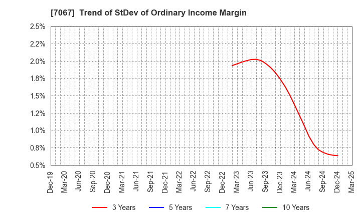 7067 Branding Technology Inc.: Trend of StDev of Ordinary Income Margin