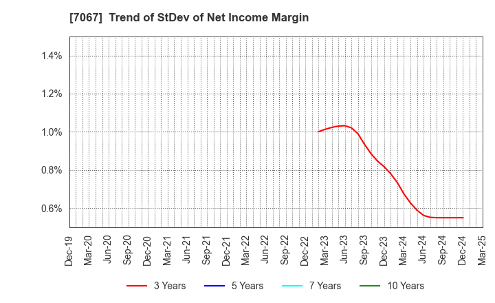 7067 Branding Technology Inc.: Trend of StDev of Net Income Margin