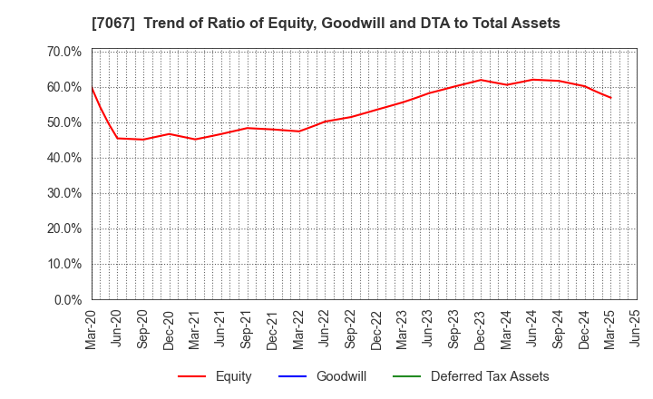 7067 Branding Technology Inc.: Trend of Ratio of Equity, Goodwill and DTA to Total Assets