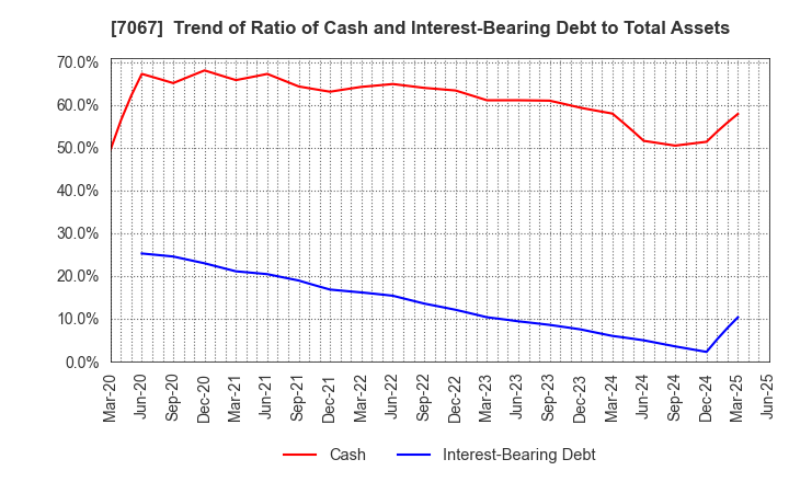 7067 Branding Technology Inc.: Trend of Ratio of Cash and Interest-Bearing Debt to Total Assets