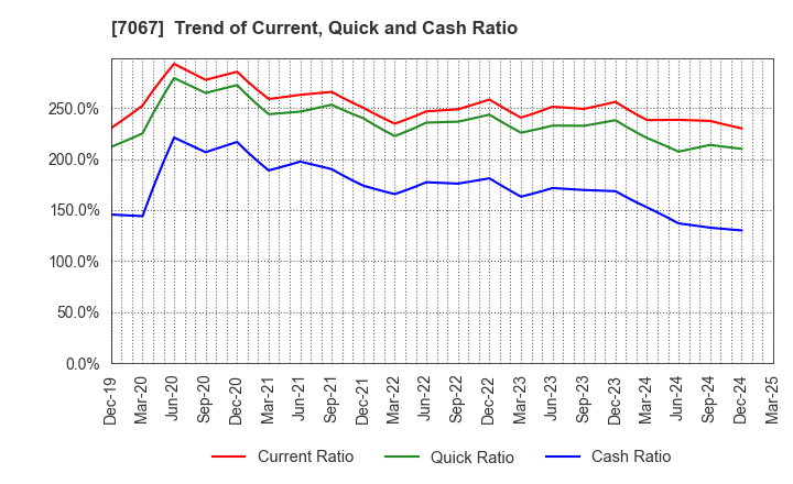 7067 Branding Technology Inc.: Trend of Current, Quick and Cash Ratio