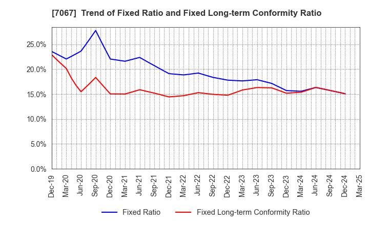 7067 Branding Technology Inc.: Trend of Fixed Ratio and Fixed Long-term Conformity Ratio
