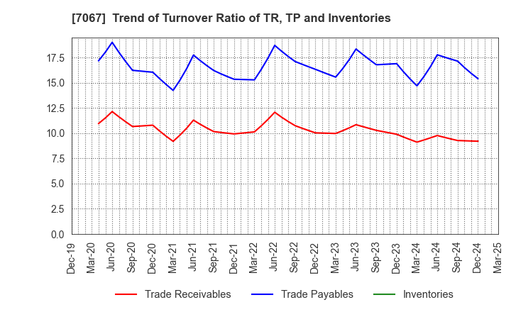7067 Branding Technology Inc.: Trend of Turnover Ratio of TR, TP and Inventories
