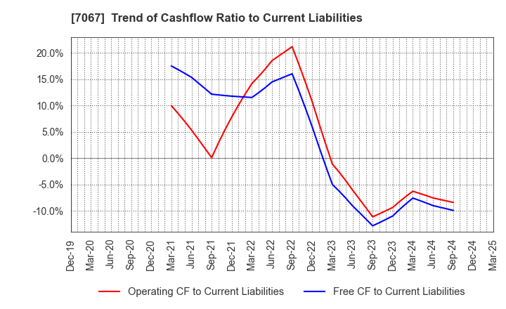 7067 Branding Technology Inc.: Trend of Cashflow Ratio to Current Liabilities