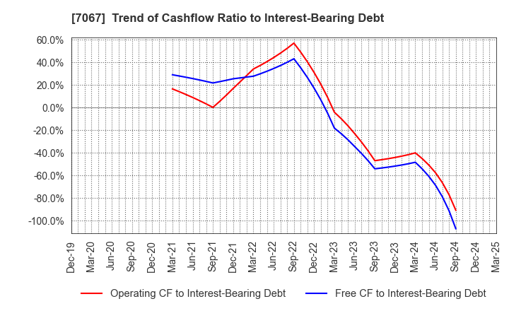 7067 Branding Technology Inc.: Trend of Cashflow Ratio to Interest-Bearing Debt