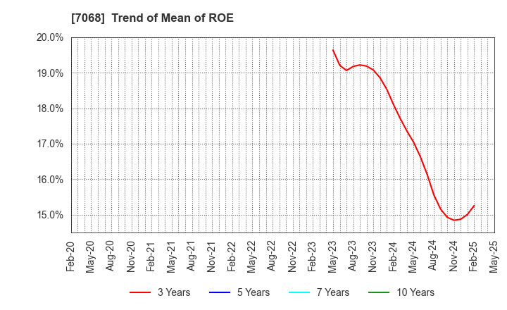 7068 Feedforce Group Inc.: Trend of Mean of ROE