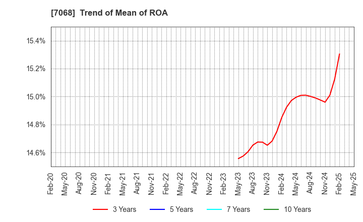 7068 Feedforce Group Inc.: Trend of Mean of ROA