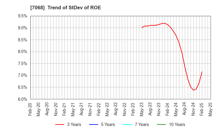 7068 Feedforce Group Inc.: Trend of StDev of ROE