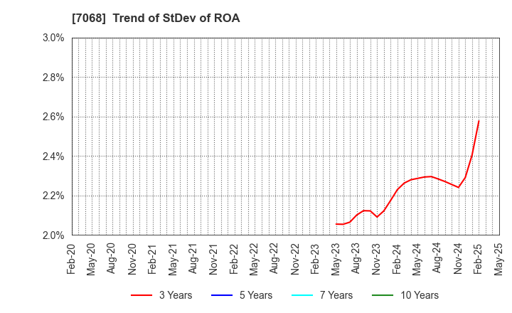 7068 Feedforce Group Inc.: Trend of StDev of ROA