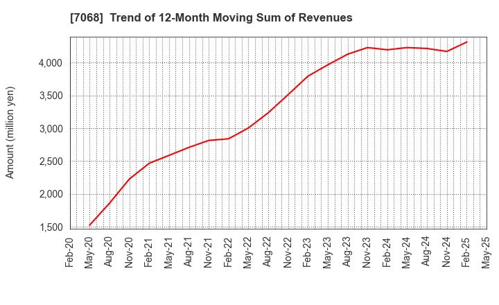 7068 Feedforce Group Inc.: Trend of 12-Month Moving Sum of Revenues