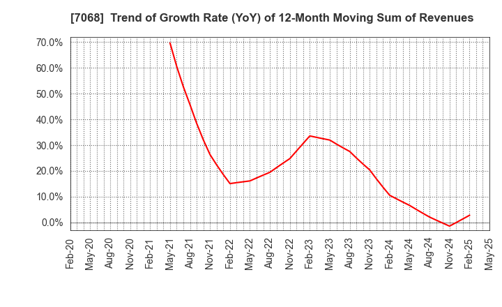 7068 Feedforce Group Inc.: Trend of Growth Rate (YoY) of 12-Month Moving Sum of Revenues