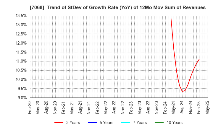 7068 Feedforce Group Inc.: Trend of StDev of Growth Rate (YoY) of 12Mo Mov Sum of Revenues