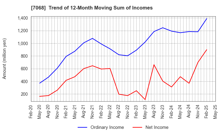 7068 Feedforce Group Inc.: Trend of 12-Month Moving Sum of Incomes