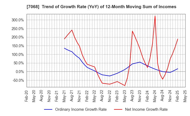 7068 Feedforce Group Inc.: Trend of Growth Rate (YoY) of 12-Month Moving Sum of Incomes