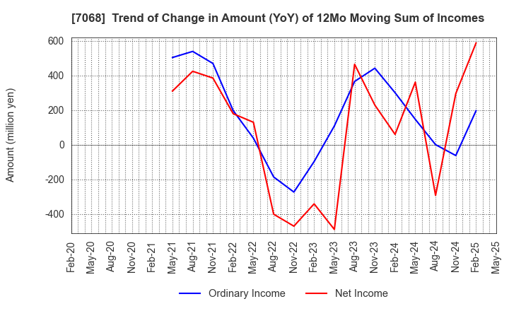 7068 Feedforce Group Inc.: Trend of Change in Amount (YoY) of 12Mo Moving Sum of Incomes
