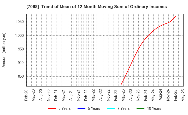 7068 Feedforce Group Inc.: Trend of Mean of 12-Month Moving Sum of Ordinary Incomes