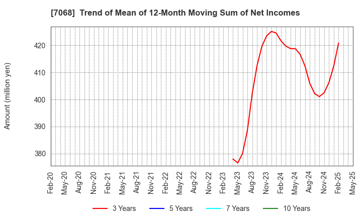 7068 Feedforce Group Inc.: Trend of Mean of 12-Month Moving Sum of Net Incomes