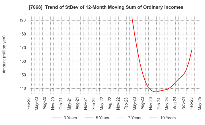 7068 Feedforce Group Inc.: Trend of StDev of 12-Month Moving Sum of Ordinary Incomes