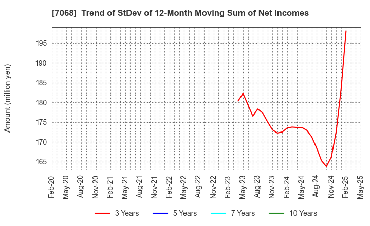 7068 Feedforce Group Inc.: Trend of StDev of 12-Month Moving Sum of Net Incomes