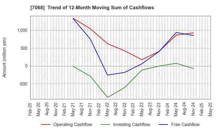 7068 Feedforce Group Inc.: Trend of 12-Month Moving Sum of Cashflows