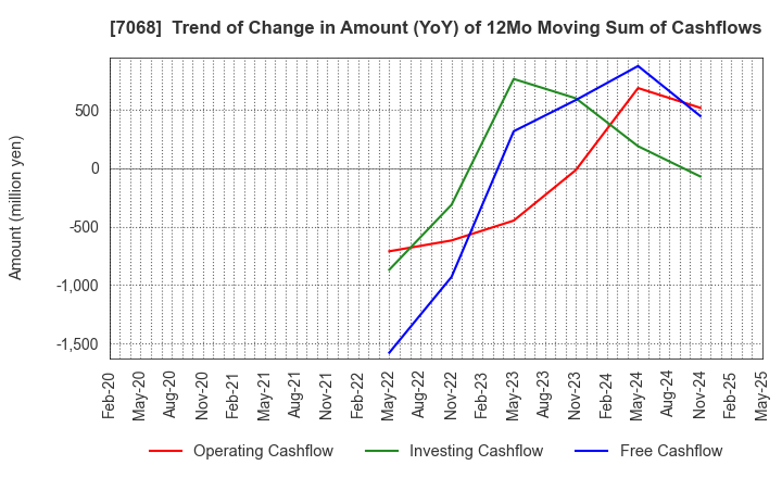 7068 Feedforce Group Inc.: Trend of Change in Amount (YoY) of 12Mo Moving Sum of Cashflows