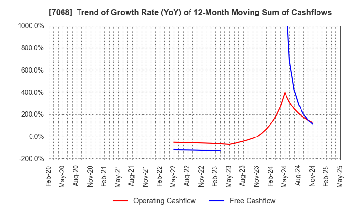 7068 Feedforce Group Inc.: Trend of Growth Rate (YoY) of 12-Month Moving Sum of Cashflows