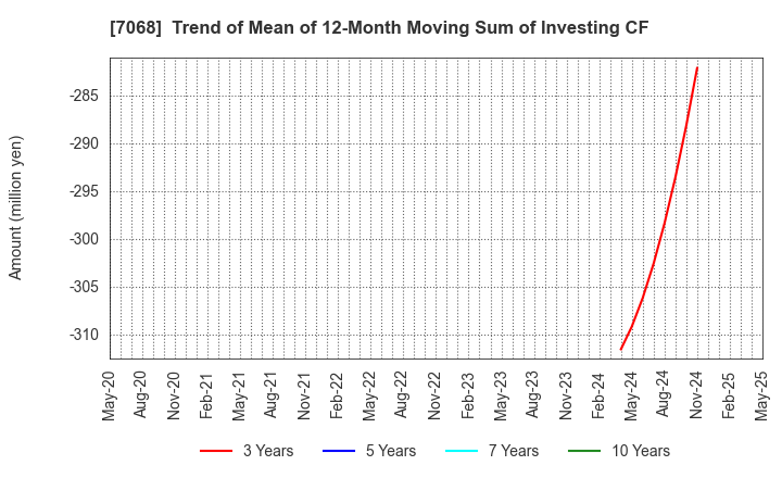 7068 Feedforce Group Inc.: Trend of Mean of 12-Month Moving Sum of Investing CF