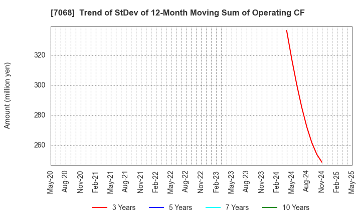 7068 Feedforce Group Inc.: Trend of StDev of 12-Month Moving Sum of Operating CF