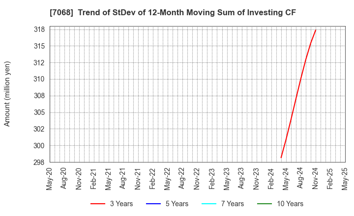 7068 Feedforce Group Inc.: Trend of StDev of 12-Month Moving Sum of Investing CF