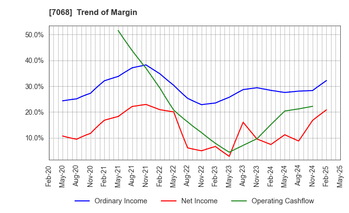 7068 Feedforce Group Inc.: Trend of Margin