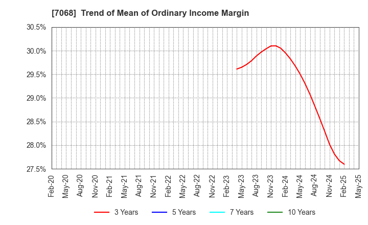 7068 Feedforce Group Inc.: Trend of Mean of Ordinary Income Margin