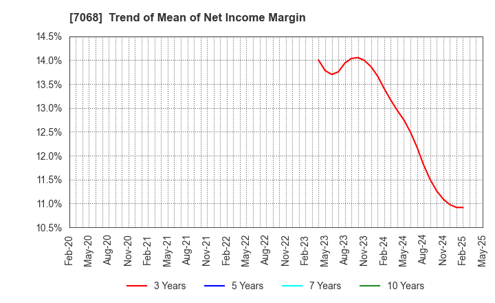 7068 Feedforce Group Inc.: Trend of Mean of Net Income Margin