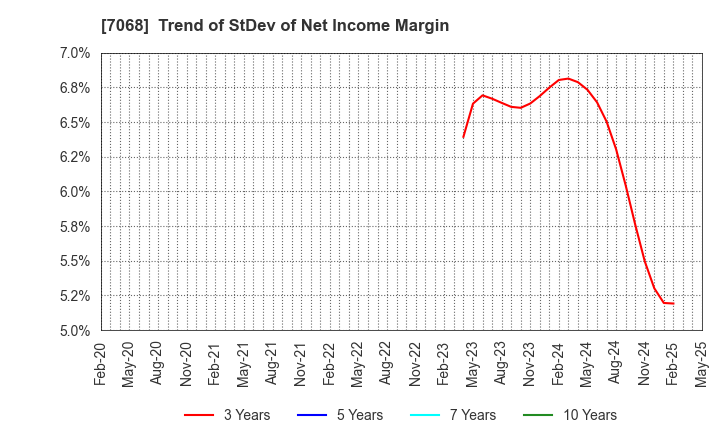 7068 Feedforce Group Inc.: Trend of StDev of Net Income Margin