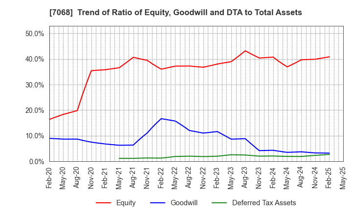 7068 Feedforce Group Inc.: Trend of Ratio of Equity, Goodwill and DTA to Total Assets