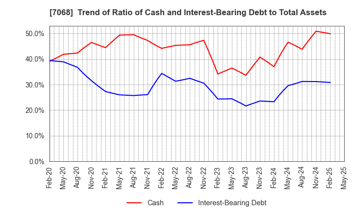 7068 Feedforce Group Inc.: Trend of Ratio of Cash and Interest-Bearing Debt to Total Assets