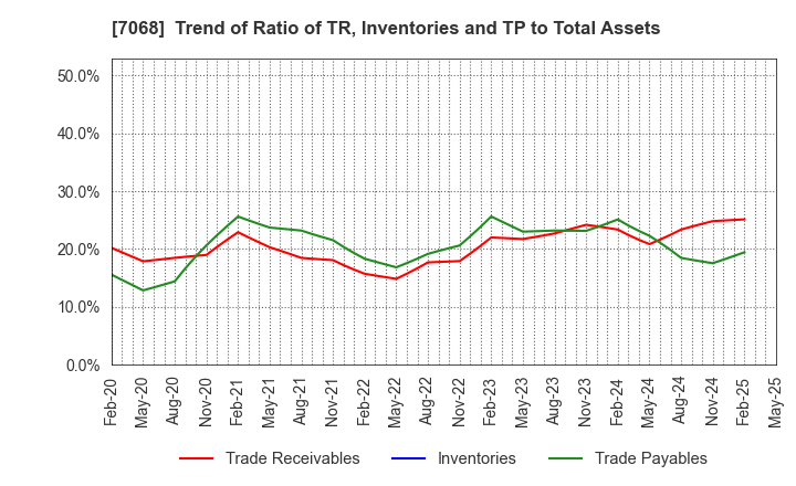 7068 Feedforce Group Inc.: Trend of Ratio of TR, Inventories and TP to Total Assets