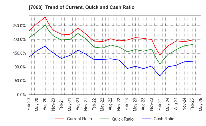 7068 Feedforce Group Inc.: Trend of Current, Quick and Cash Ratio