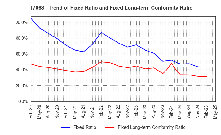 7068 Feedforce Group Inc.: Trend of Fixed Ratio and Fixed Long-term Conformity Ratio