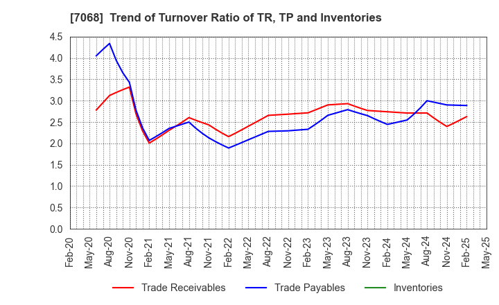 7068 Feedforce Group Inc.: Trend of Turnover Ratio of TR, TP and Inventories