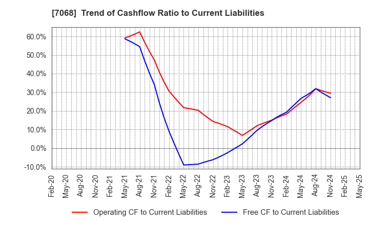 7068 Feedforce Group Inc.: Trend of Cashflow Ratio to Current Liabilities
