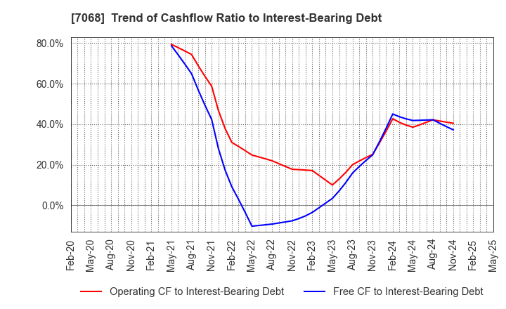 7068 Feedforce Group Inc.: Trend of Cashflow Ratio to Interest-Bearing Debt