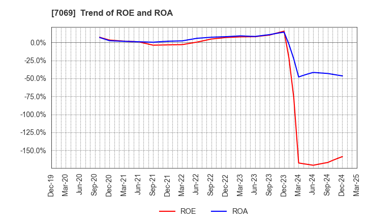 7069 CyberBuzz, Inc.: Trend of ROE and ROA