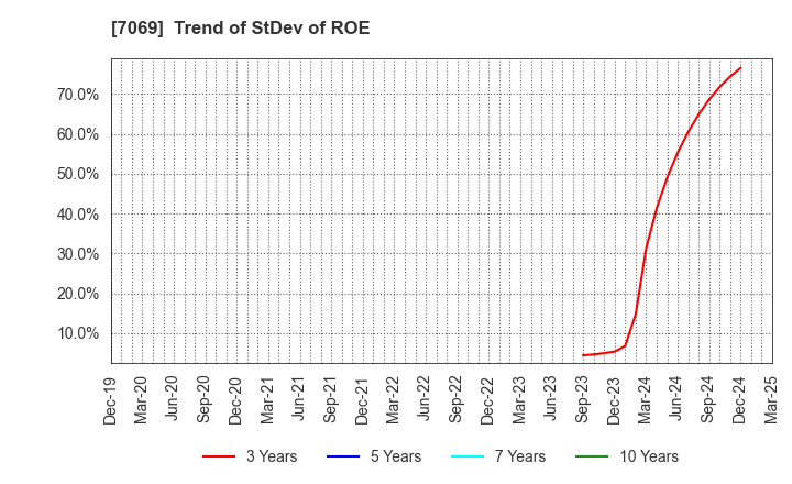 7069 CyberBuzz, Inc.: Trend of StDev of ROE