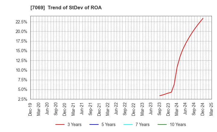 7069 CyberBuzz, Inc.: Trend of StDev of ROA