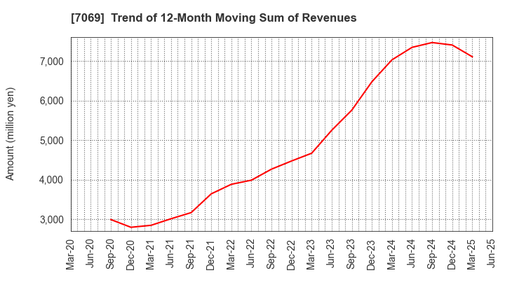 7069 CyberBuzz, Inc.: Trend of 12-Month Moving Sum of Revenues