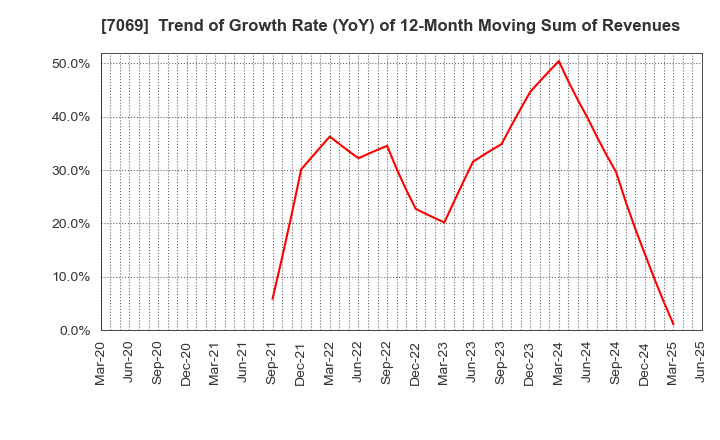 7069 CyberBuzz, Inc.: Trend of Growth Rate (YoY) of 12-Month Moving Sum of Revenues